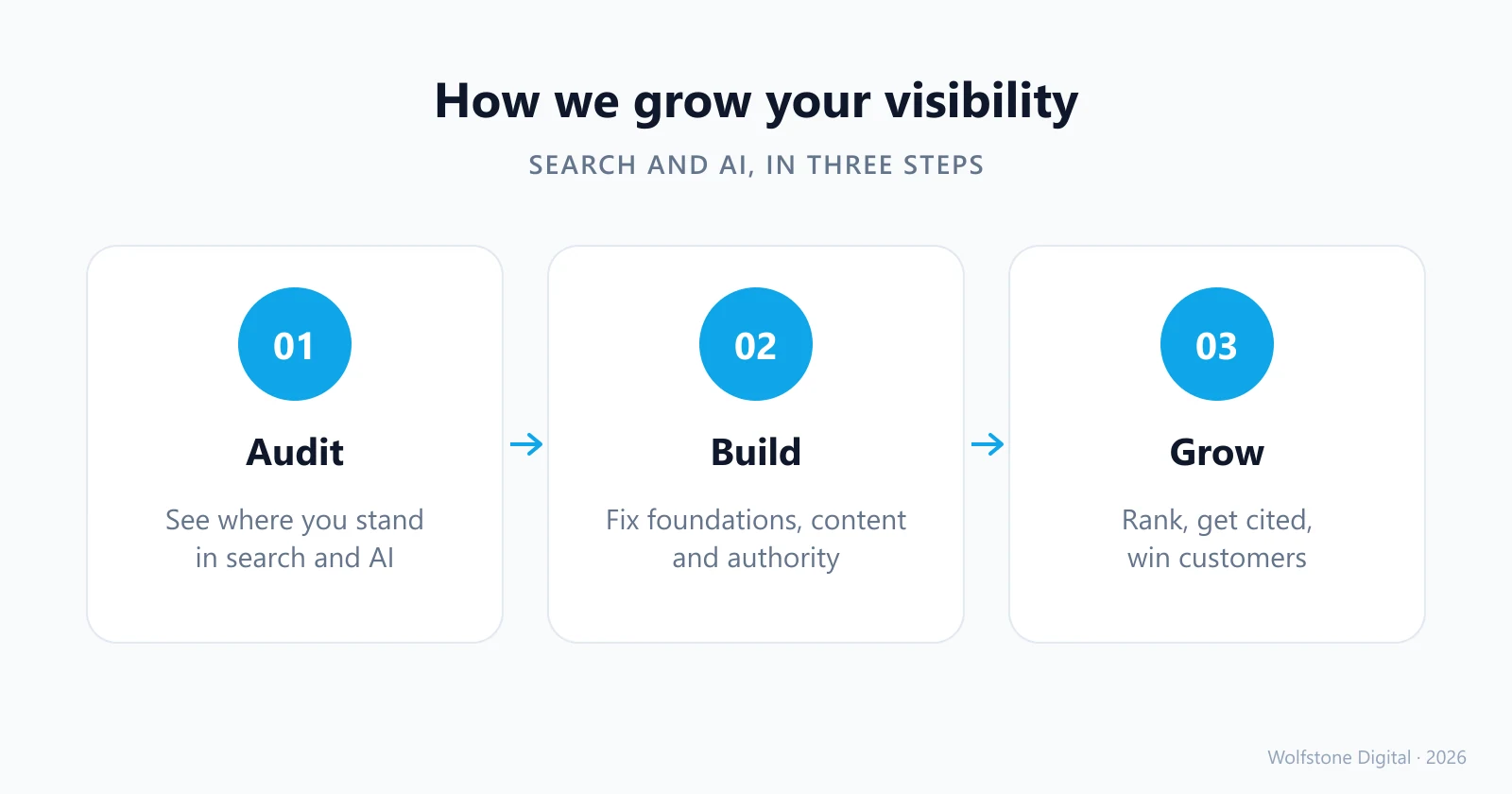 Wolfstone three step process to grow visibility: audit, build, then grow.