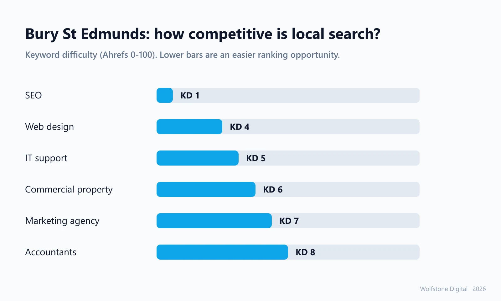 Bury St Edmunds keyword difficulty chart: how competitive local search terms are, where lower scores mean an easier ranking opportunity.