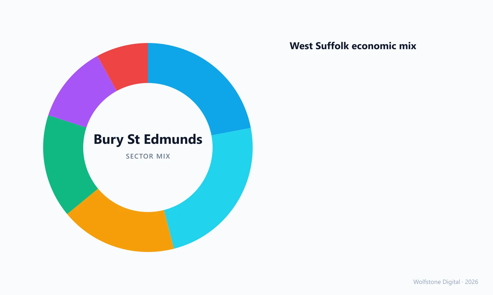 Bury St Edmunds sector mix infographic — local economic breakdown by industry, by Wolfstone Digital