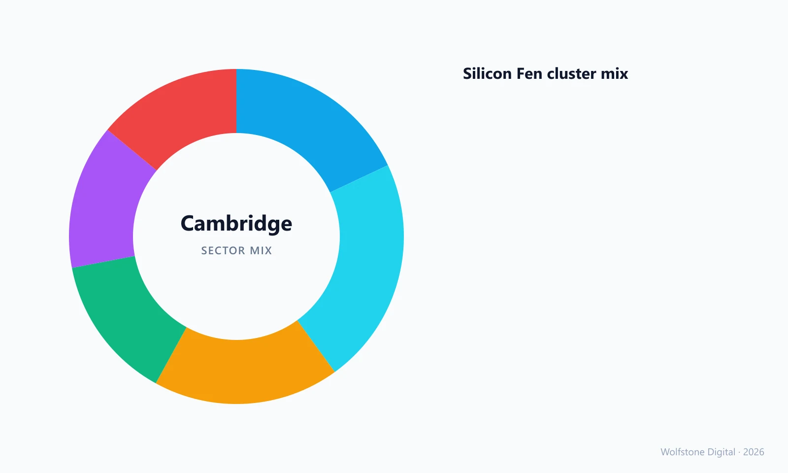 Cambridge sector mix infographic — local economic breakdown by industry, by Wolfstone Digital