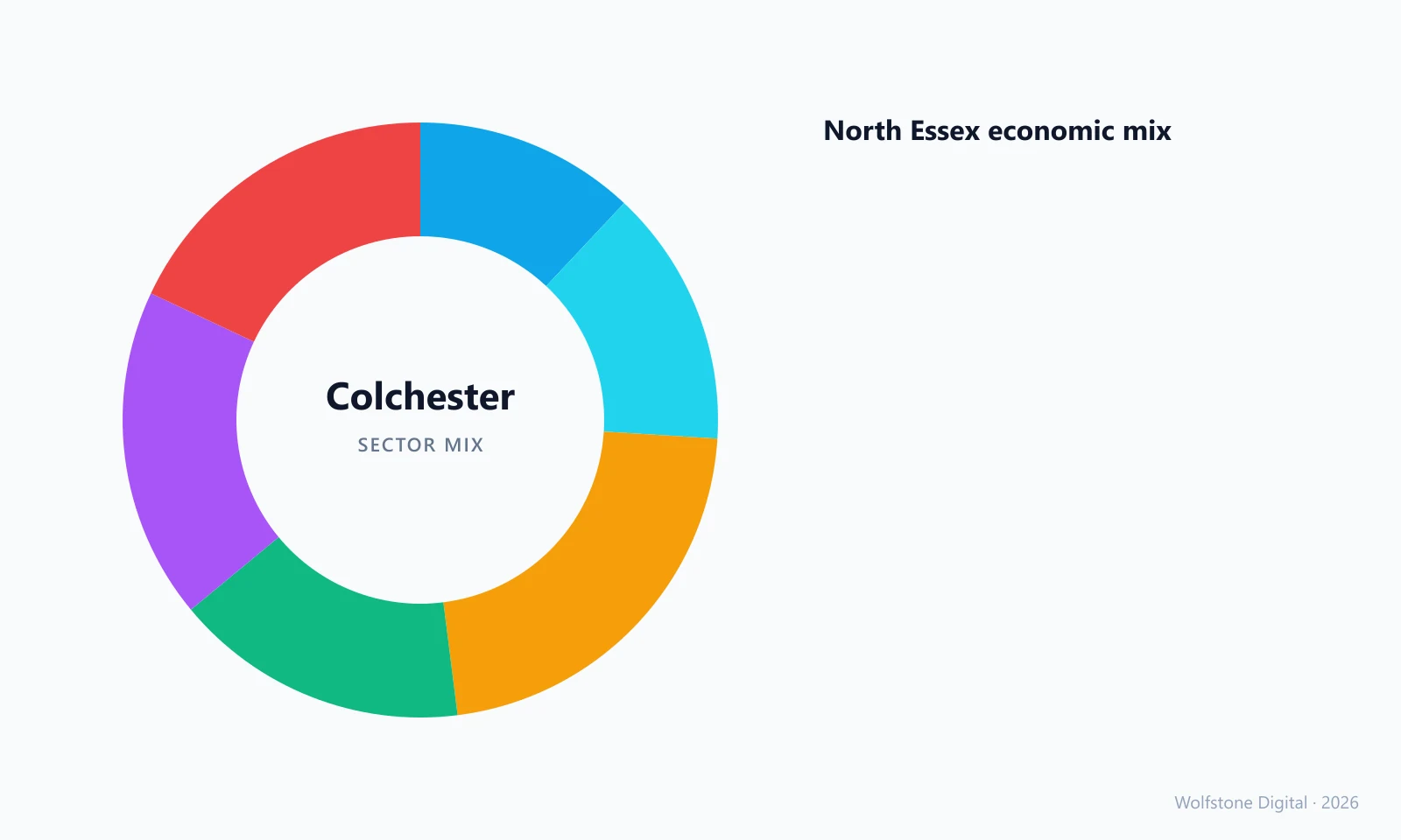 Colchester sector mix infographic — local economic breakdown by industry, by Wolfstone Digital