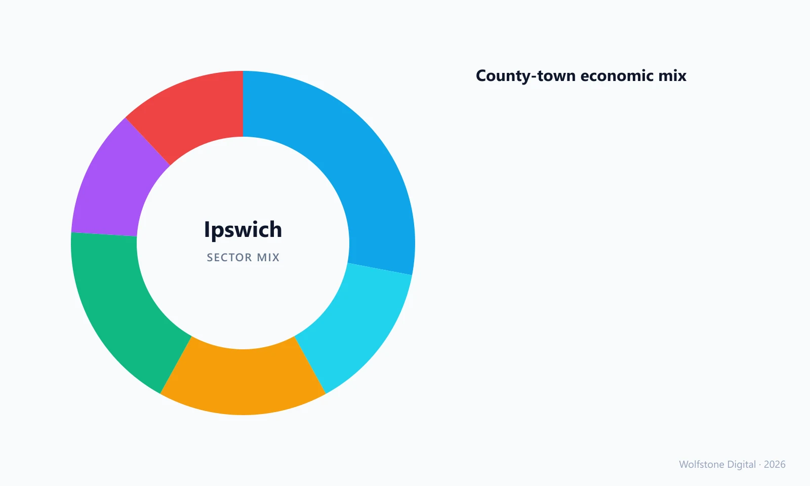 Ipswich sector mix infographic — local economic breakdown by industry, by Wolfstone Digital