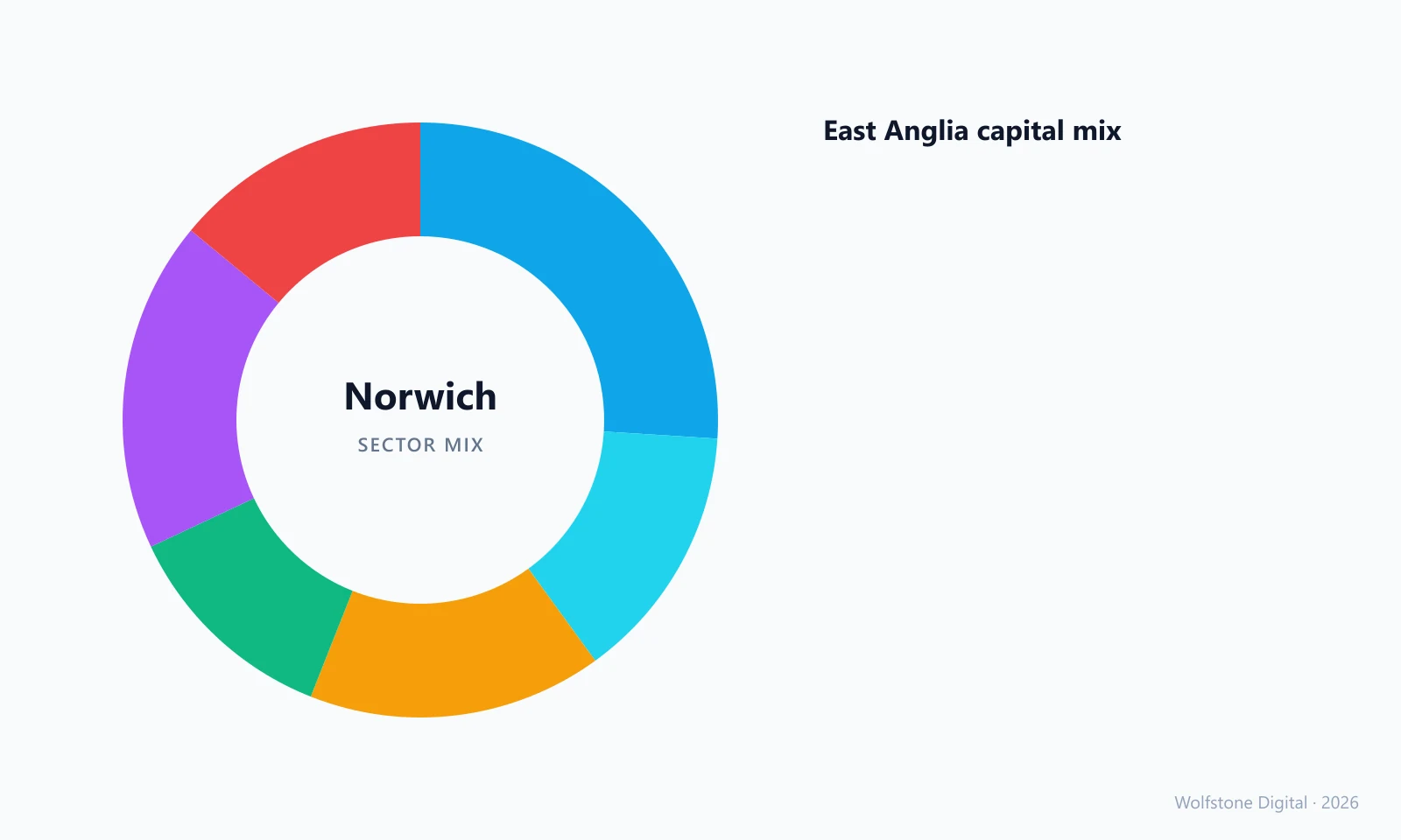 Norwich sector mix infographic — local economic breakdown by industry, by Wolfstone Digital