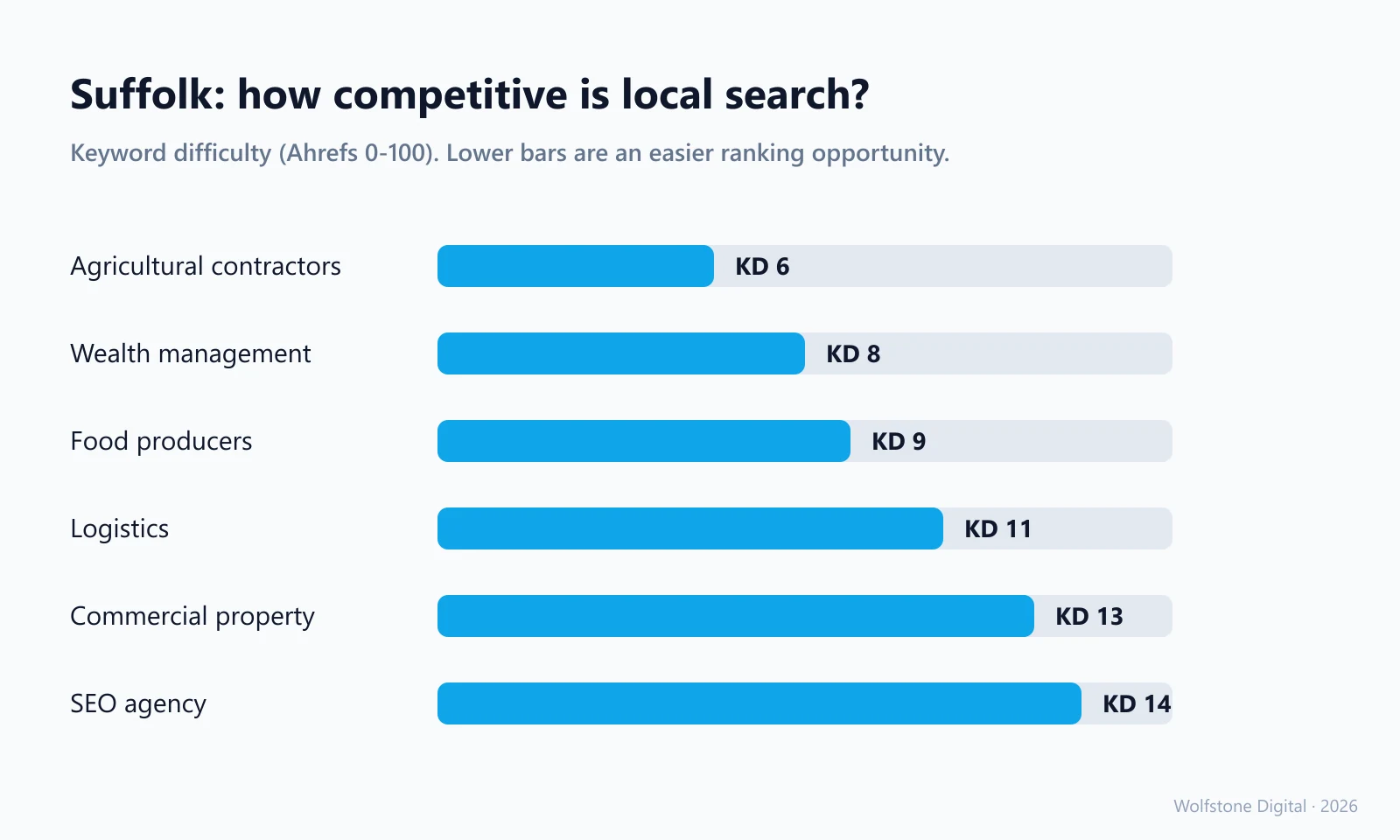 Suffolk keyword difficulty chart: how competitive local search terms are, where lower scores mean an easier ranking opportunity.