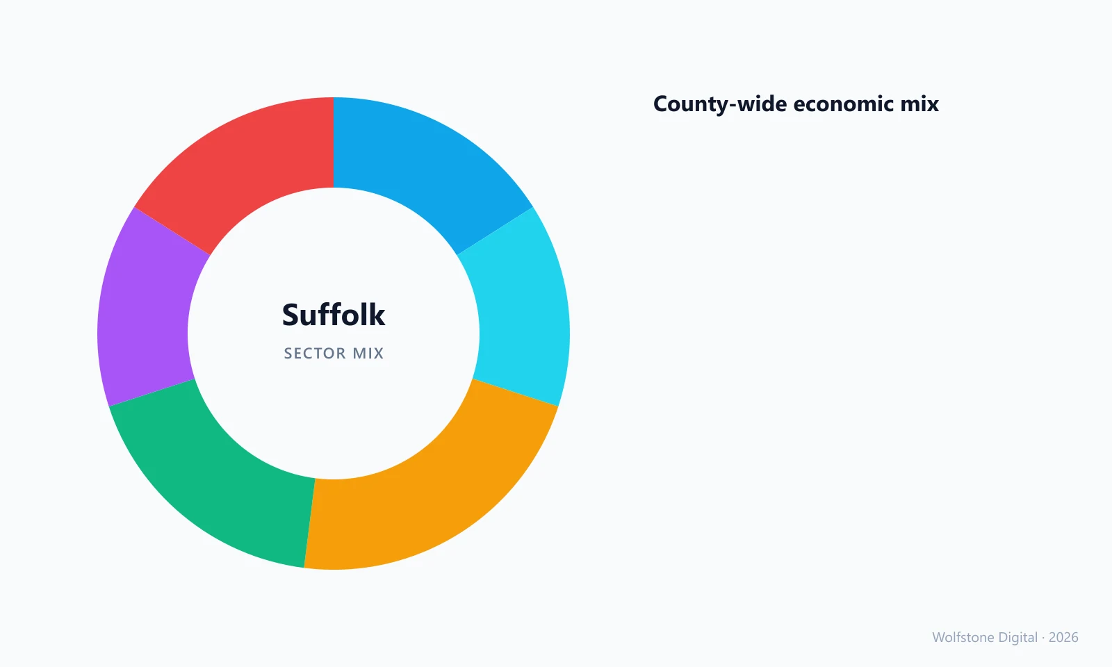 Suffolk sector mix infographic — local economic breakdown by industry, by Wolfstone Digital