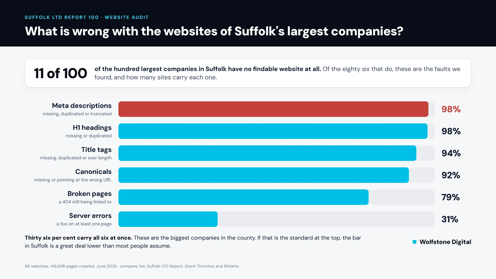 Chart of SEO faults across Suffolk's 100 largest companies, from meta descriptions to structured data