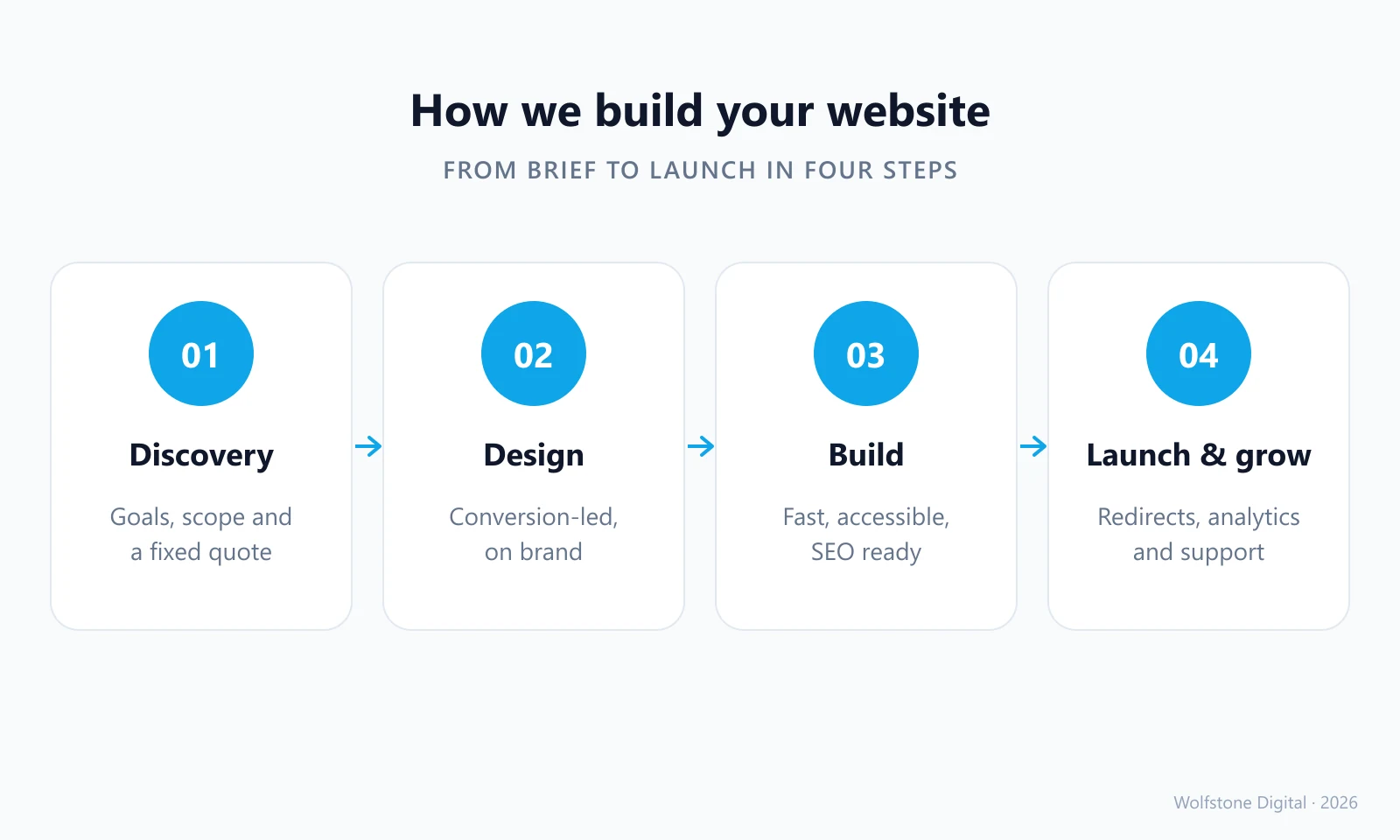 Wolfstone web design process in four steps: discovery, design, build, then launch and grow.