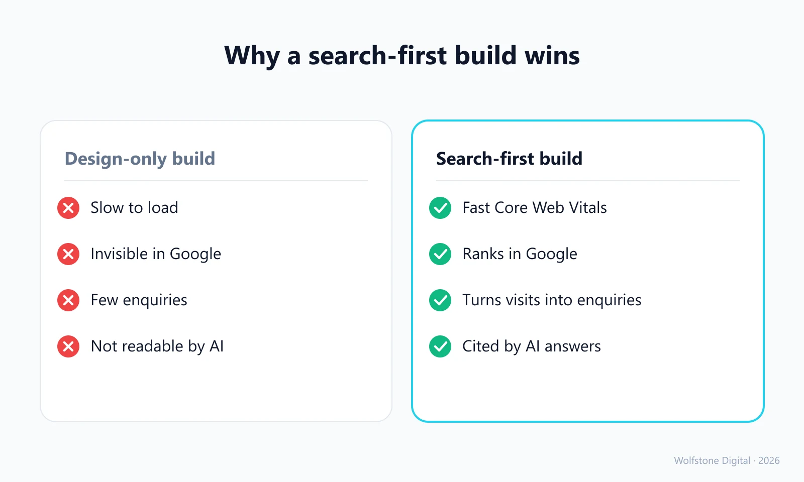 Design-only website build versus a search-first build that loads fast, ranks in Google and gets cited by AI.