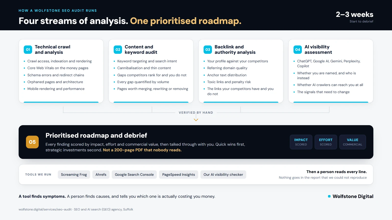 The five stages of a Wolfstone Digital SEO audit